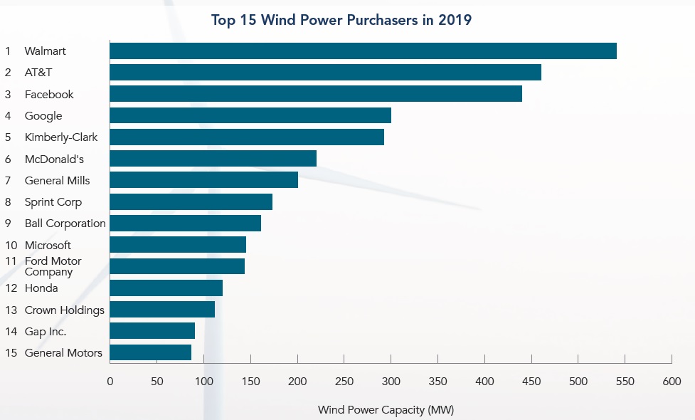 附圖三、2019年美國前15大風能採購企業與其合約採購裝置容量[2]